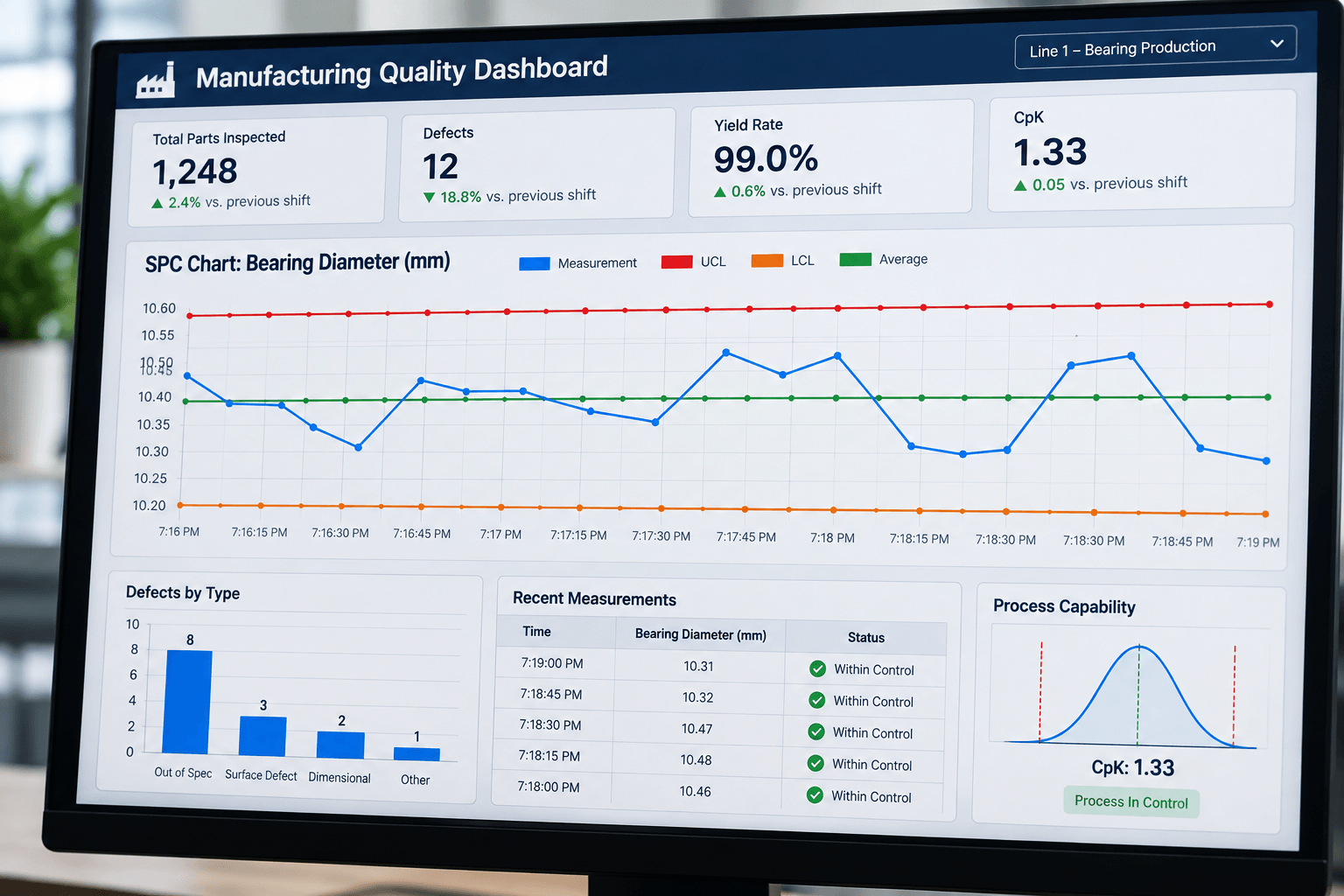 Manufacturing quality dashboard showing an SPC chart for bearing diameter and process capability metrics.
